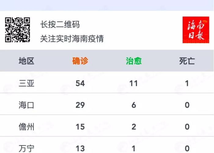 最新海南疫情死亡人数（海南疫情2021年）