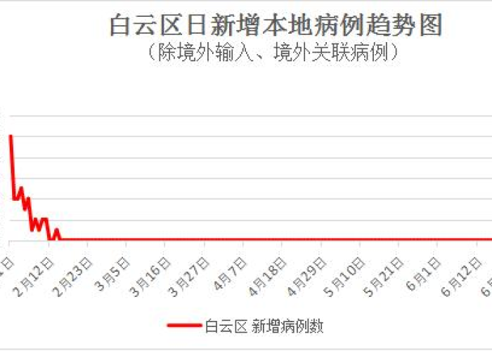 广州疫情白云（广州白云新冠肺炎疫情）