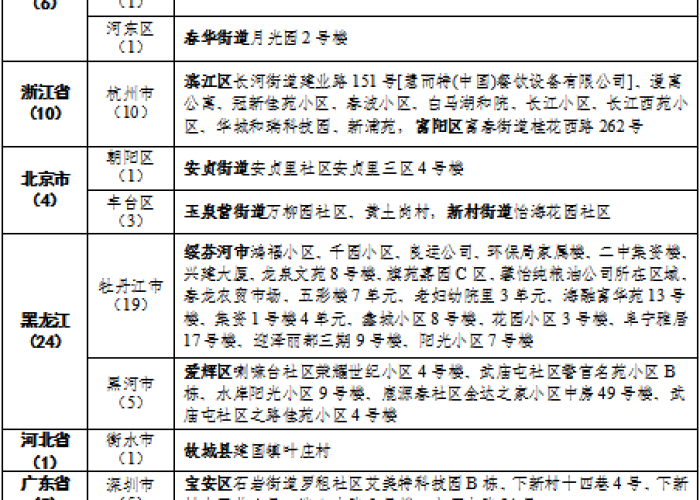 全国疫情最新消息今天高风险名单（全国疫情最新消息今天高风险名单查询）