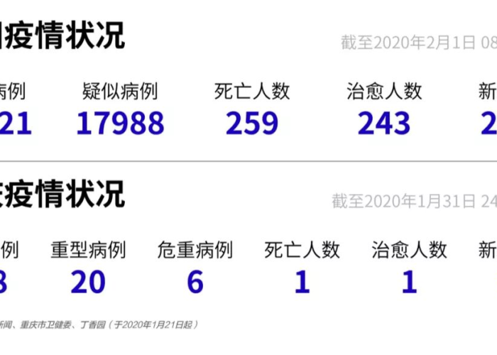 疫情最新数据消息（新冠疫情最新数据消息）