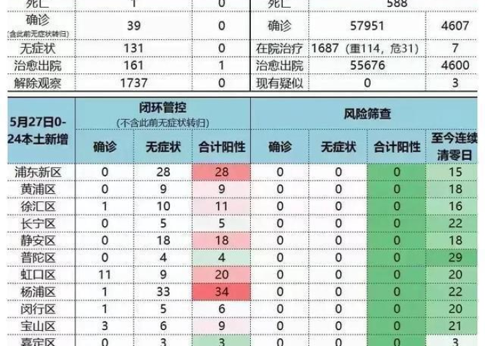 上海疫情解封梯队（上海解封时间表）