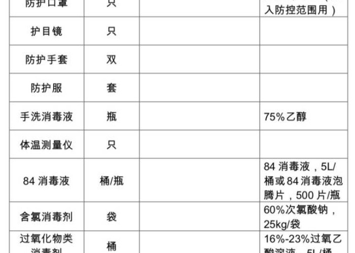疫情储备物资一览表（疫情储备物资一览表模板）