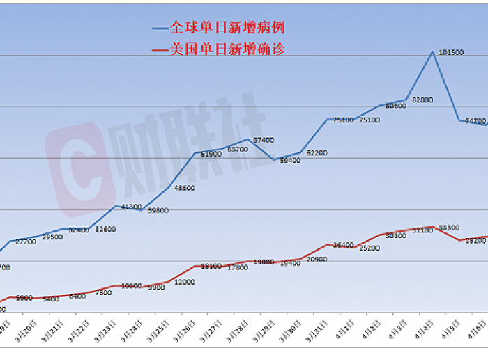 新冠肺炎疫情全球动态（全球新冠疫情实时动态走势）