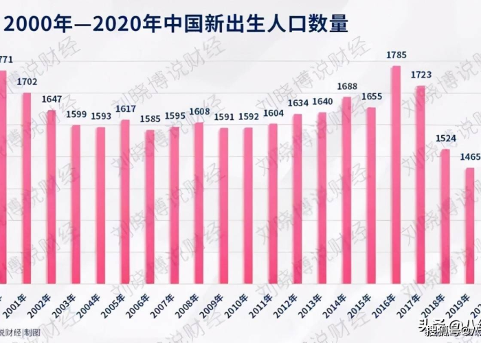 疫情影响下中国今年出生人口（今年中国的出生率）