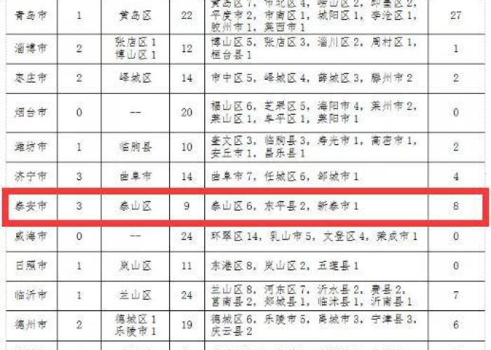 疫情最新山东省今天（疫情最新数据消息今天新增山东）