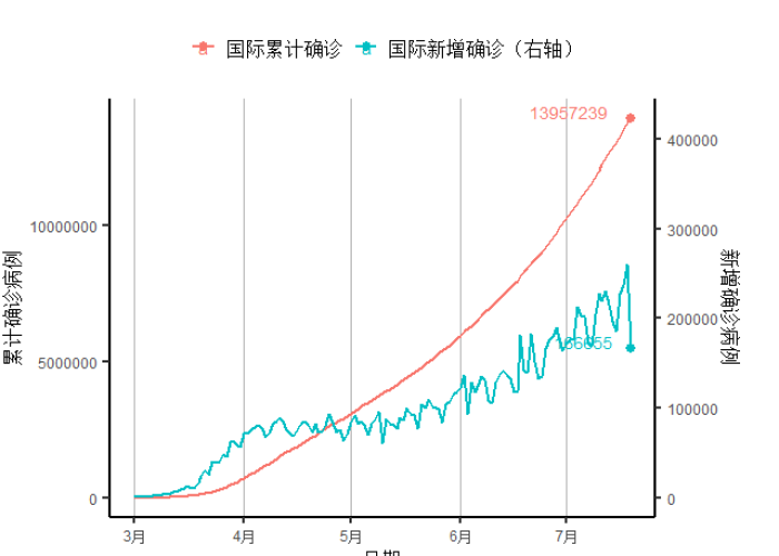 世界疫情最新消息今天新增病例（世界疫情最新新增数据）