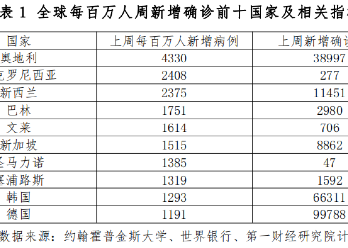 世界疫情最新消息今天新增病例（世界疫情最新新增数据）