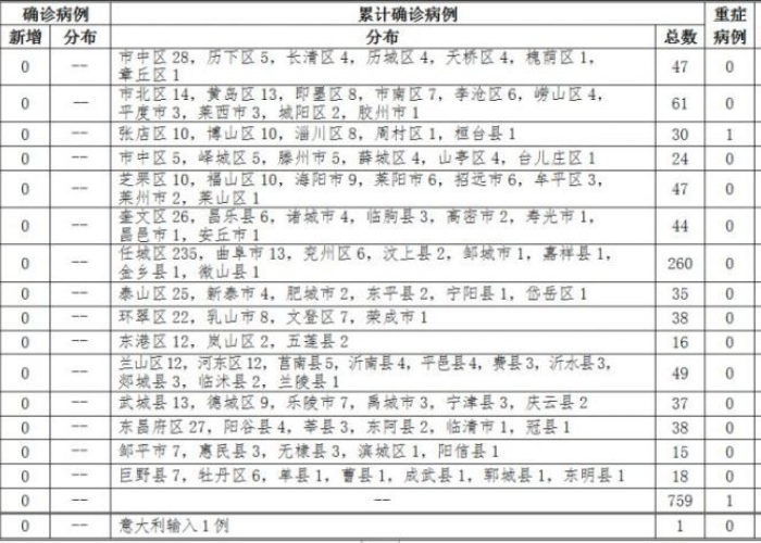 山东新疫情33人死亡（山东新冠死亡病例详情）