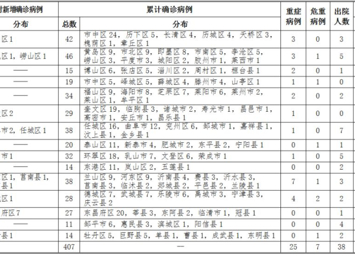 山东新疫情33人死亡（山东新冠死亡病例详情）