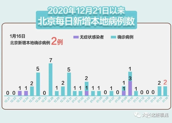 12月7日北京新冠疫情（12月12日北京疫情）