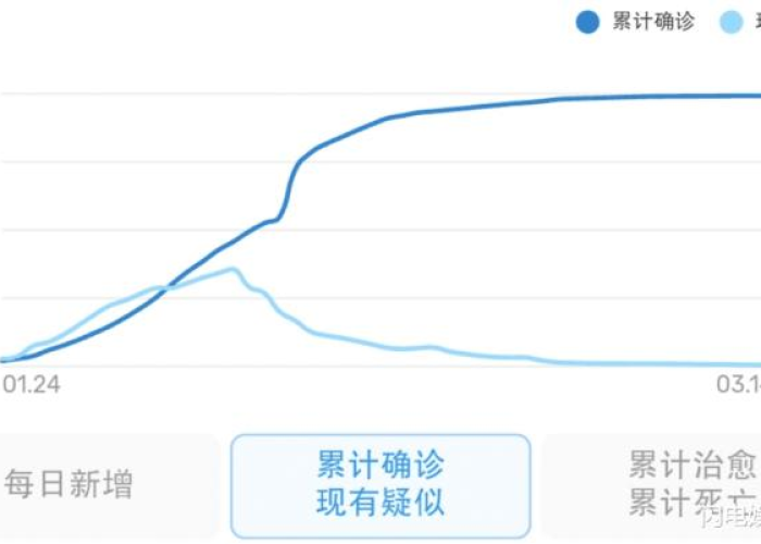 新冠疫情史记录怎么写（新冠疫情历史数据查询）