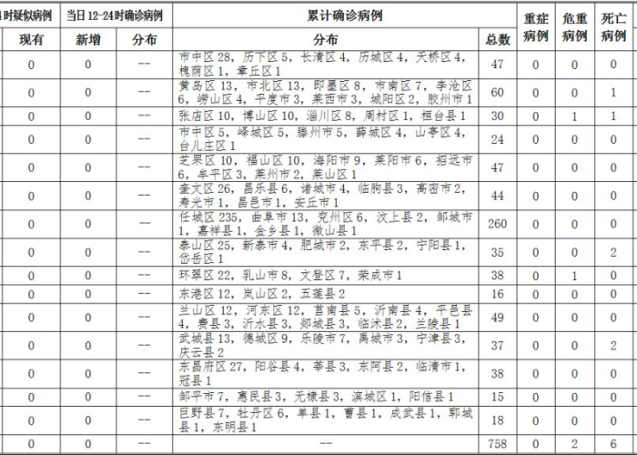 最新疫情通报山东最新疫情通报（最新山东疫情分布情况）