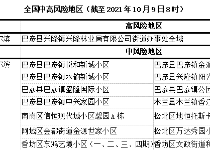 新冠疫情最新消息风险地区查询（新冠疫情最新消息中高风险地区）
