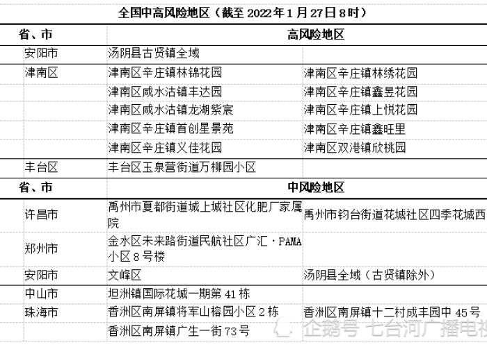 新冠疫情最新消息风险地区查询（新冠疫情最新消息中高风险地区）
