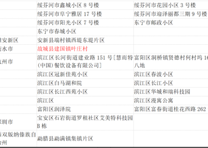 新冠疫情最新消息风险地区查询（新冠疫情最新消息中高风险地区）
