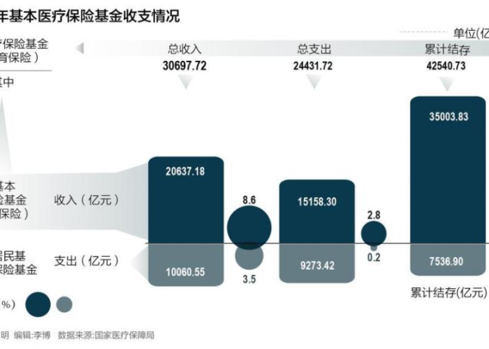 疫情三年用了多少医保基金（新冠疫情医保基金支出）