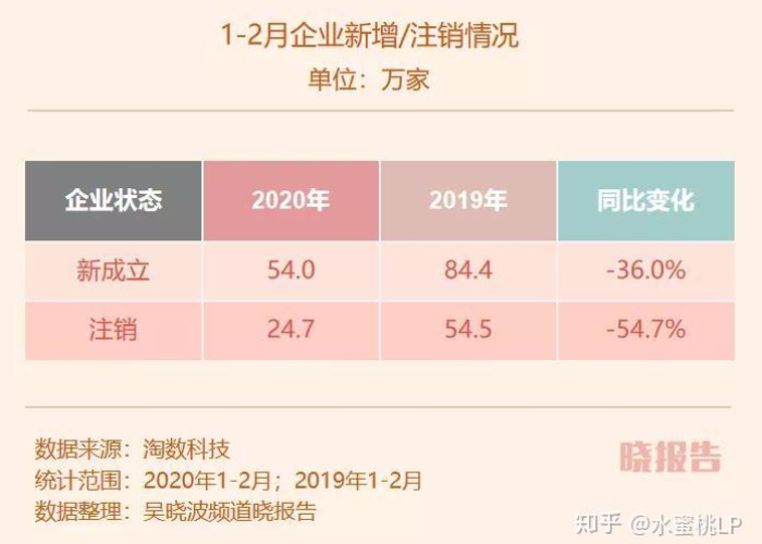 三年疫情倒闭多少企业（2020年因疫情倒闭的企业几十万家）