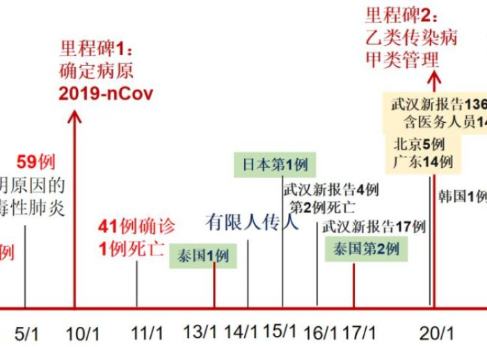 世卫组织疫情时间线（世卫组织 疫情结束时间）