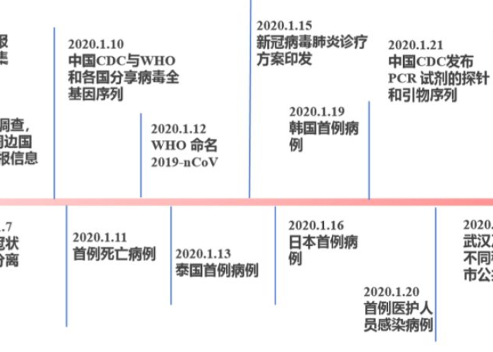 中国新冠疫情的时间（中国新冠疫情的时间节点）