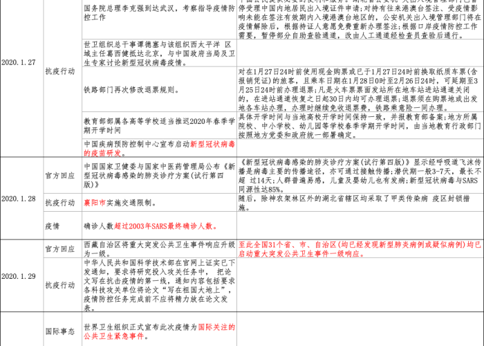 2019武汉疫情时间线（2019武汉疫情时间表）