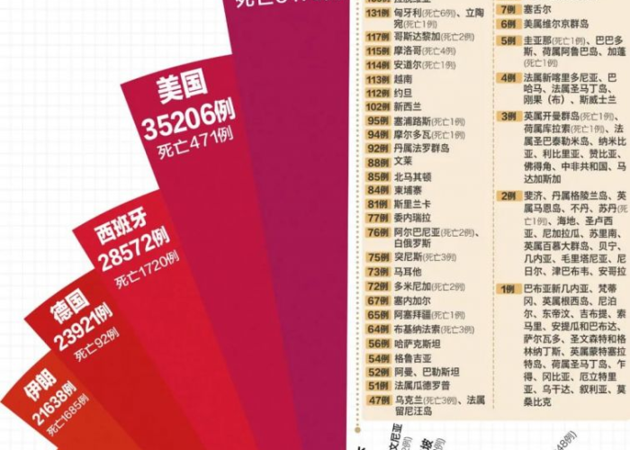 肺炎疫情最新消息排名（肺炎疫情实时数据动态）