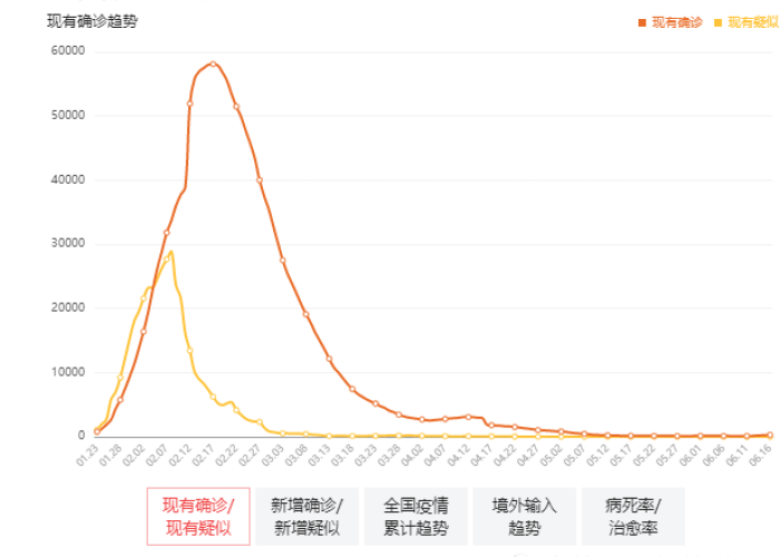 肺炎疫情最新消息排名（肺炎疫情实时数据动态）