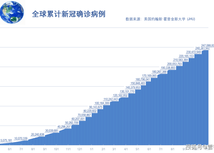 新冠肺炎疫情全球最新死亡数据（全球新冠肺炎疫情死亡人数排名）