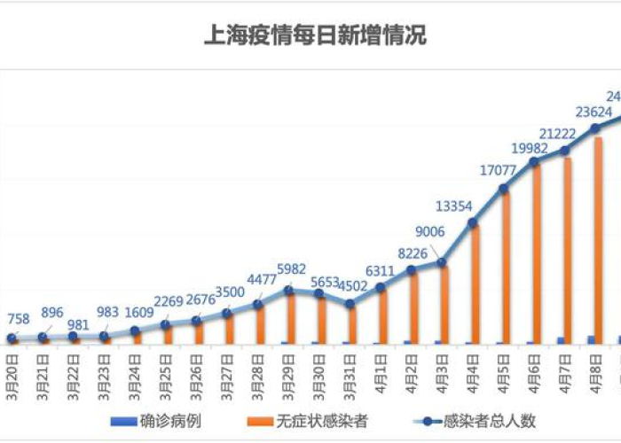 上海疫情从什么时候开始零增长（上海疫情什么时候有的）