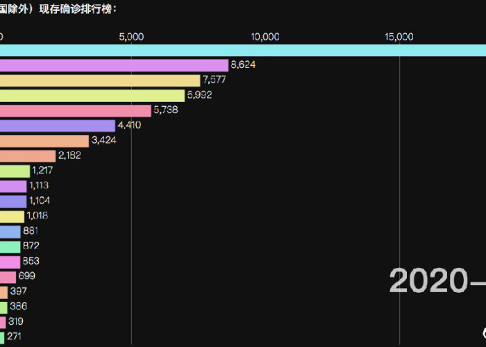 全球疫情数据统计（全球疫情数据汇总）