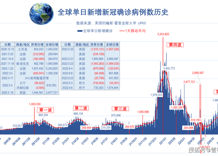 全球新冠疫情实时统计数据图（全球新冠肺炎实时疫情数据）