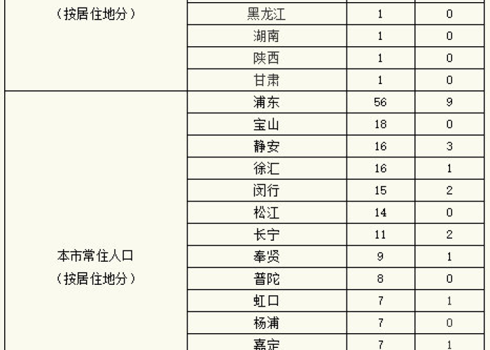 2019年十二月疫情（2019年12月疫情确诊人数）