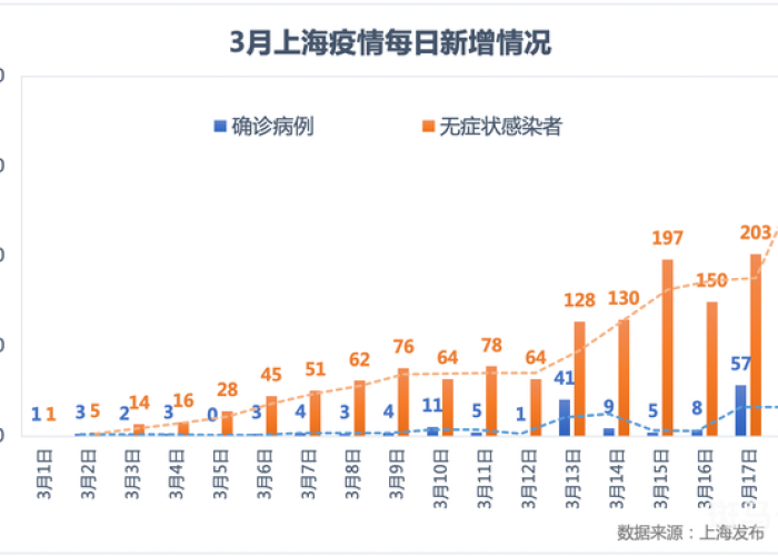 上海疫情最新报道今天（上海疫情最新情况播报新增）