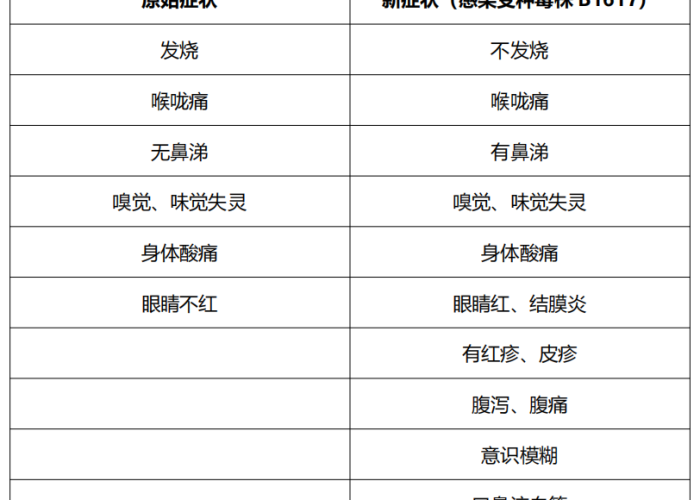 新冠疫情当时病症表现（新冠疫情症状前后对比）