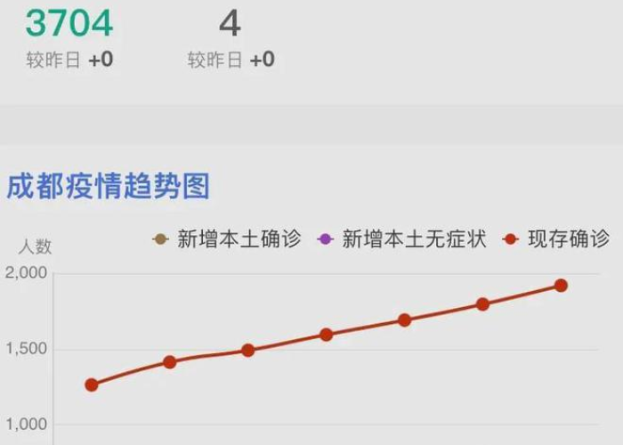成都最新疫情动态（成都最新疫情数据）