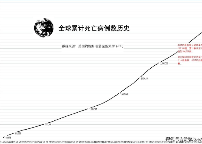 全球新冠疫情共死亡多少人（新冠疫情全球总共死亡人数）
