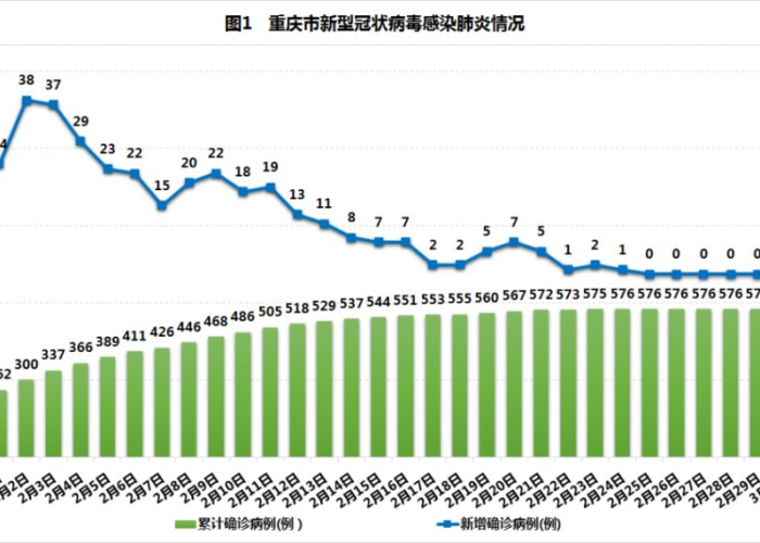 重庆疫情实时数据动态（重庆疫情动态实时播报）