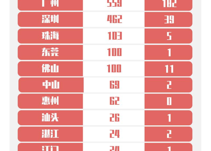 广州新冠疫情最新数据（广州新冠疫情消息）