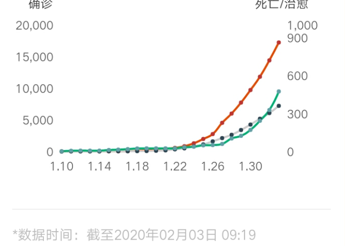 中国疫情死亡人数情况（中国疫情死亡人数占比）