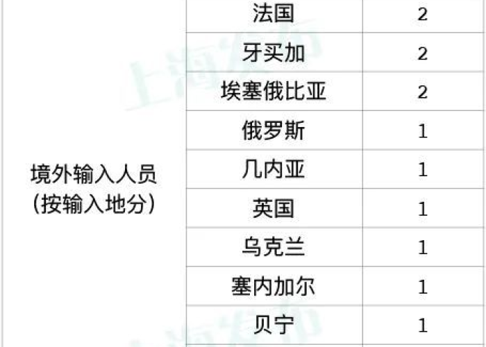 上海疫情最新消息今日数据表（上海疫情最新报告数据）