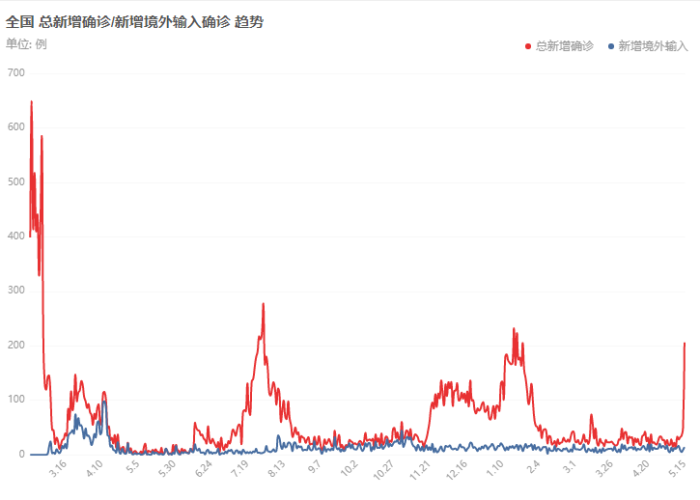 全国疫情最新报道实时数据今天（全国疫情最新报道实时数据今天新增）
