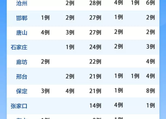 新冠疫情最新消息通知河北（新冠河北最新信息）