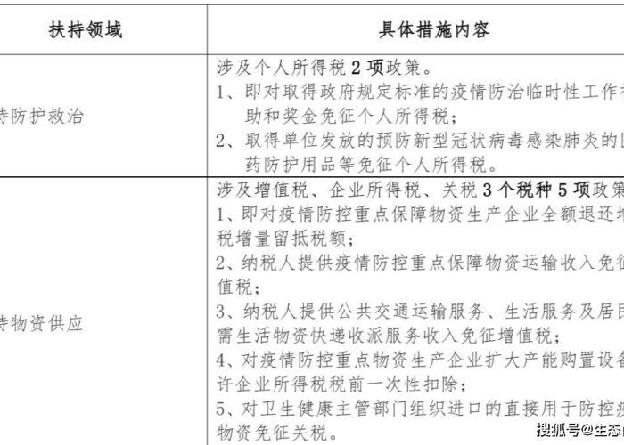 疫情防控税费政策落实保障机制（疫情防控税收政策解答）