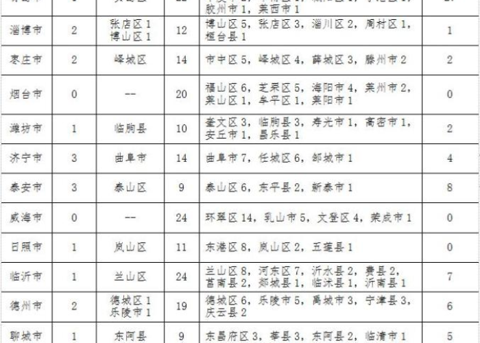 山东菏泽疫情最新通报（山东菏泽疫情最新情况表）