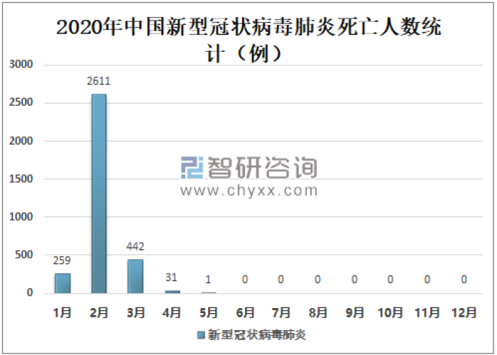 中国疫情死亡人数2020年（中国疫情死亡人数2020年是多少）