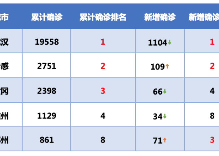 疫情城市排名前十（疫情城市排名实时动态）