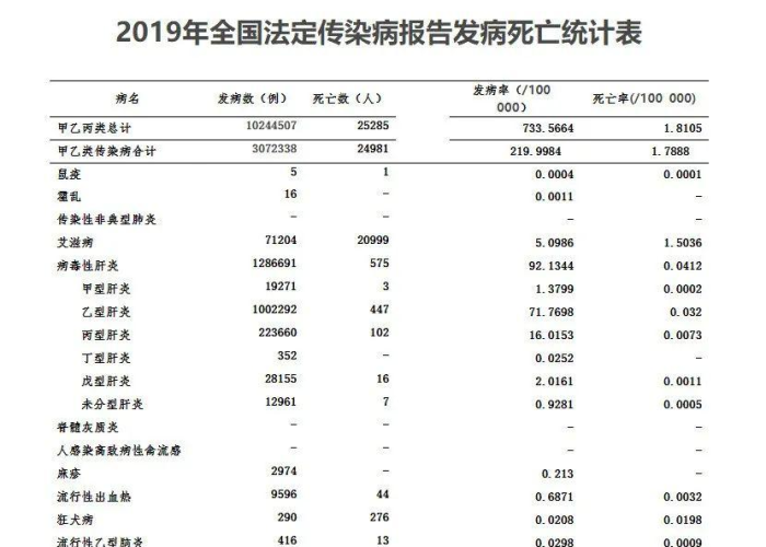 2019年末疫情（2019年底疫情情况统计）