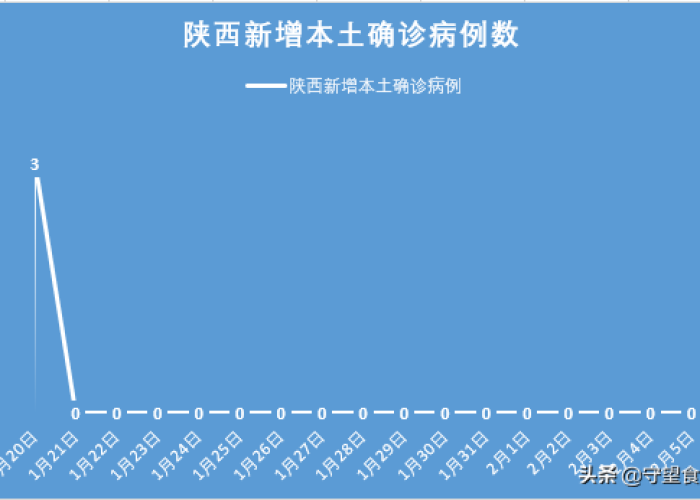 疫情最新数据消息陕西新增一例（疫情最新消息今天陕西疫情）