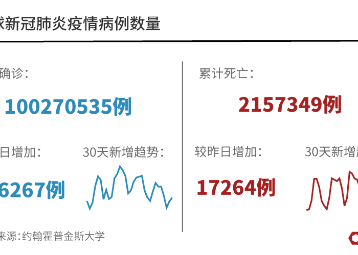 新冠疫情最新全球人数（新冠疫情最新全球人数数据）