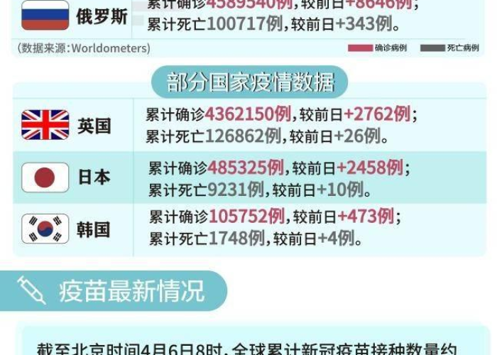 海外疫情数据全球数据（海外疫情实时数据报告）