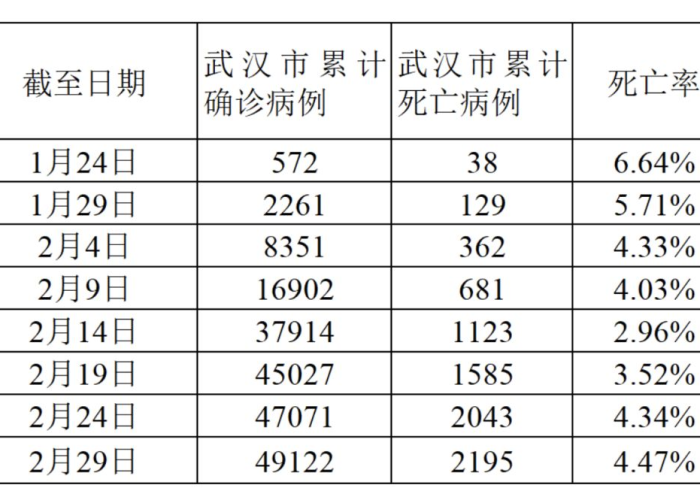 武汉当年疫情死了多少人员（武汉当年疫情死了多少人员呢）